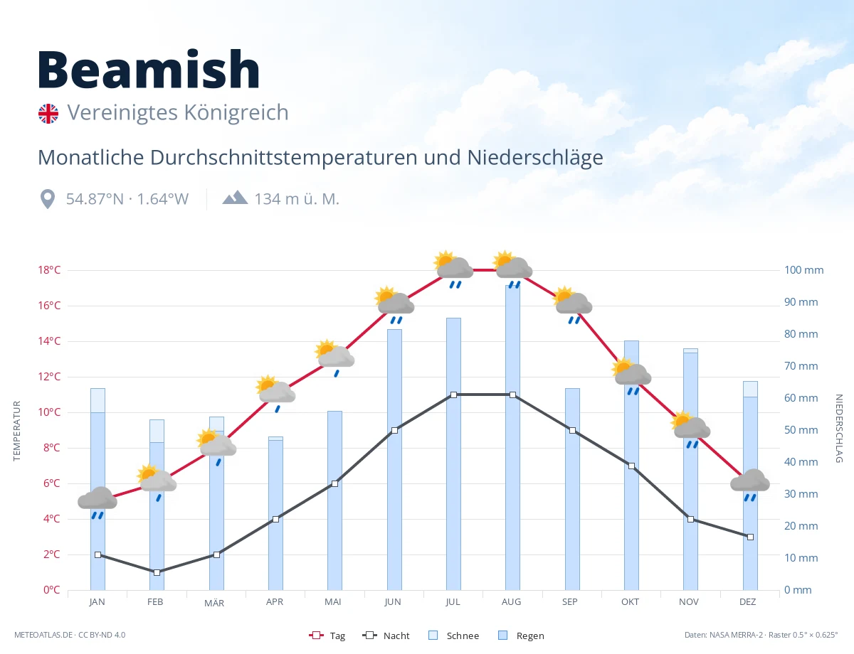 Beamish - monatliche Durchschnittstemperaturen und Niederschläge