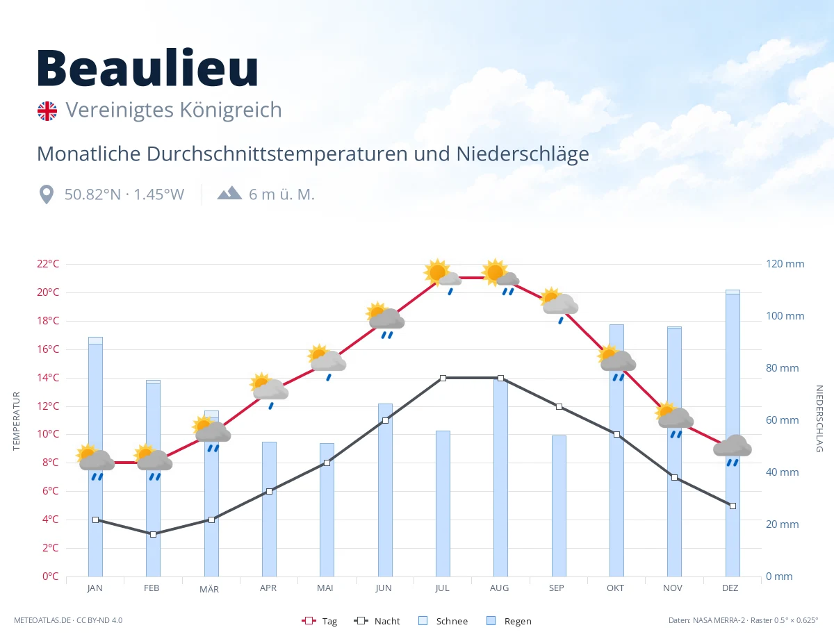 Beaulieu - monatliche Durchschnittstemperaturen und Niederschläge