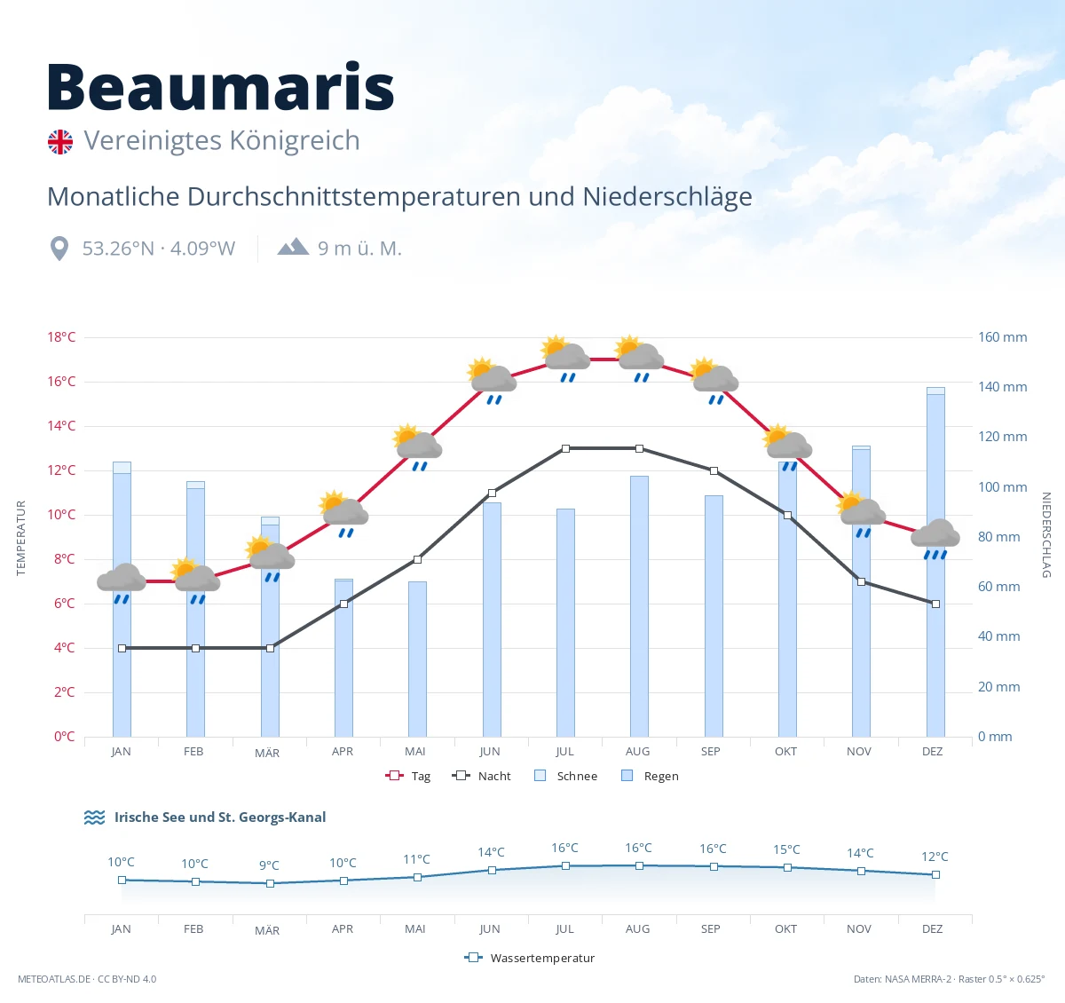 Beaumaris - monatliche Durchschnittstemperaturen und Niederschläge