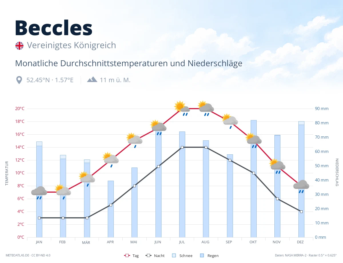 Beccles - monatliche Durchschnittstemperaturen und Niederschläge