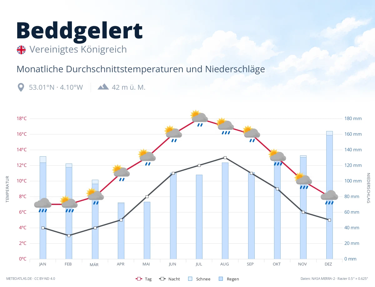 Beddgelert - monatliche Durchschnittstemperaturen und Niederschläge
