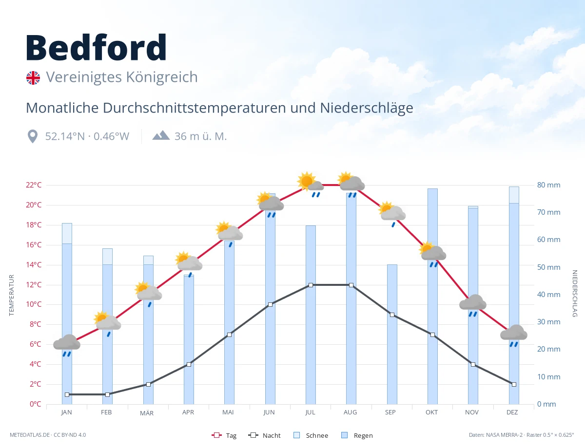 Bedford - monatliche Durchschnittstemperaturen und Niederschläge