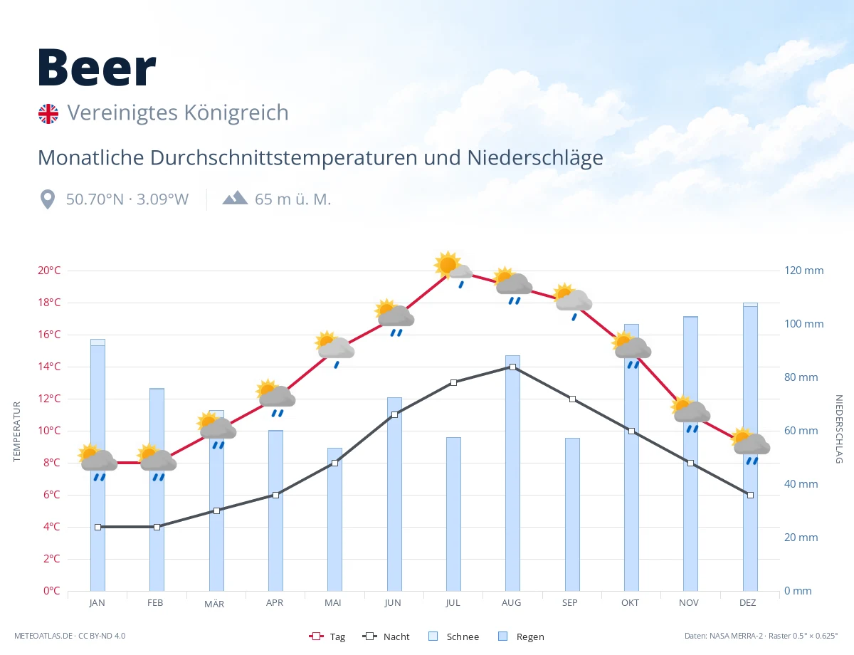 Beer - monatliche Durchschnittstemperaturen und Niederschläge