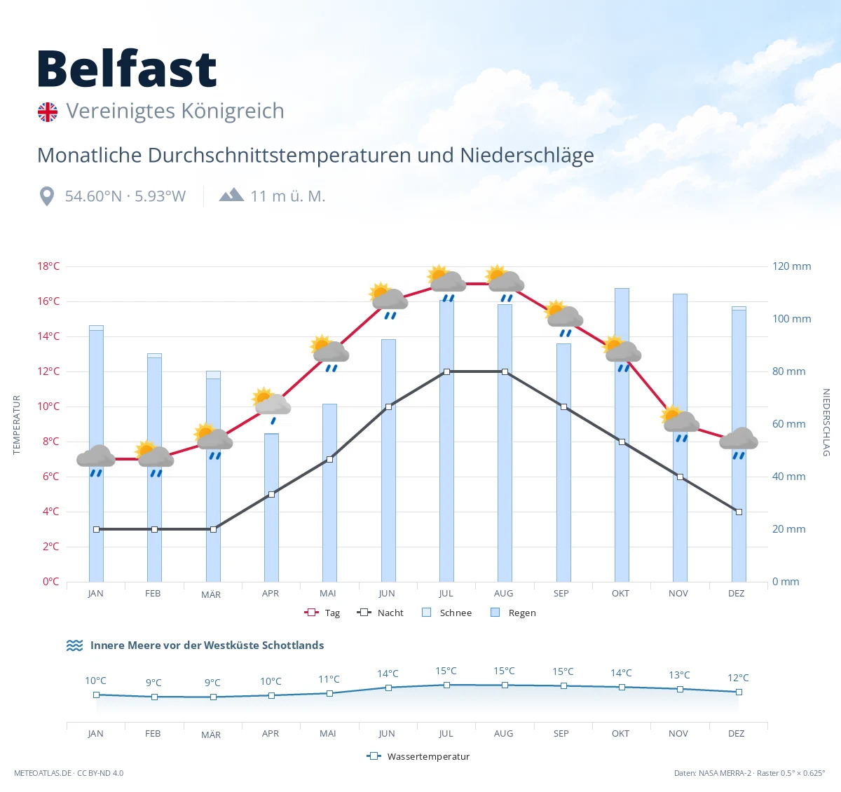Belfast - monatliche Durchschnittstemperaturen und Niederschläge