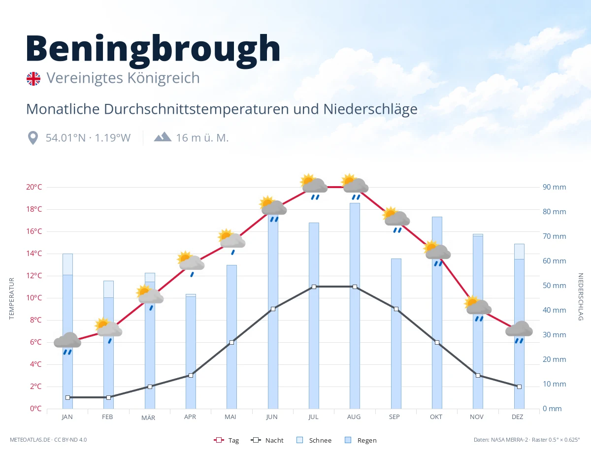 Beningbrough - monatliche Durchschnittstemperaturen und Niederschläge