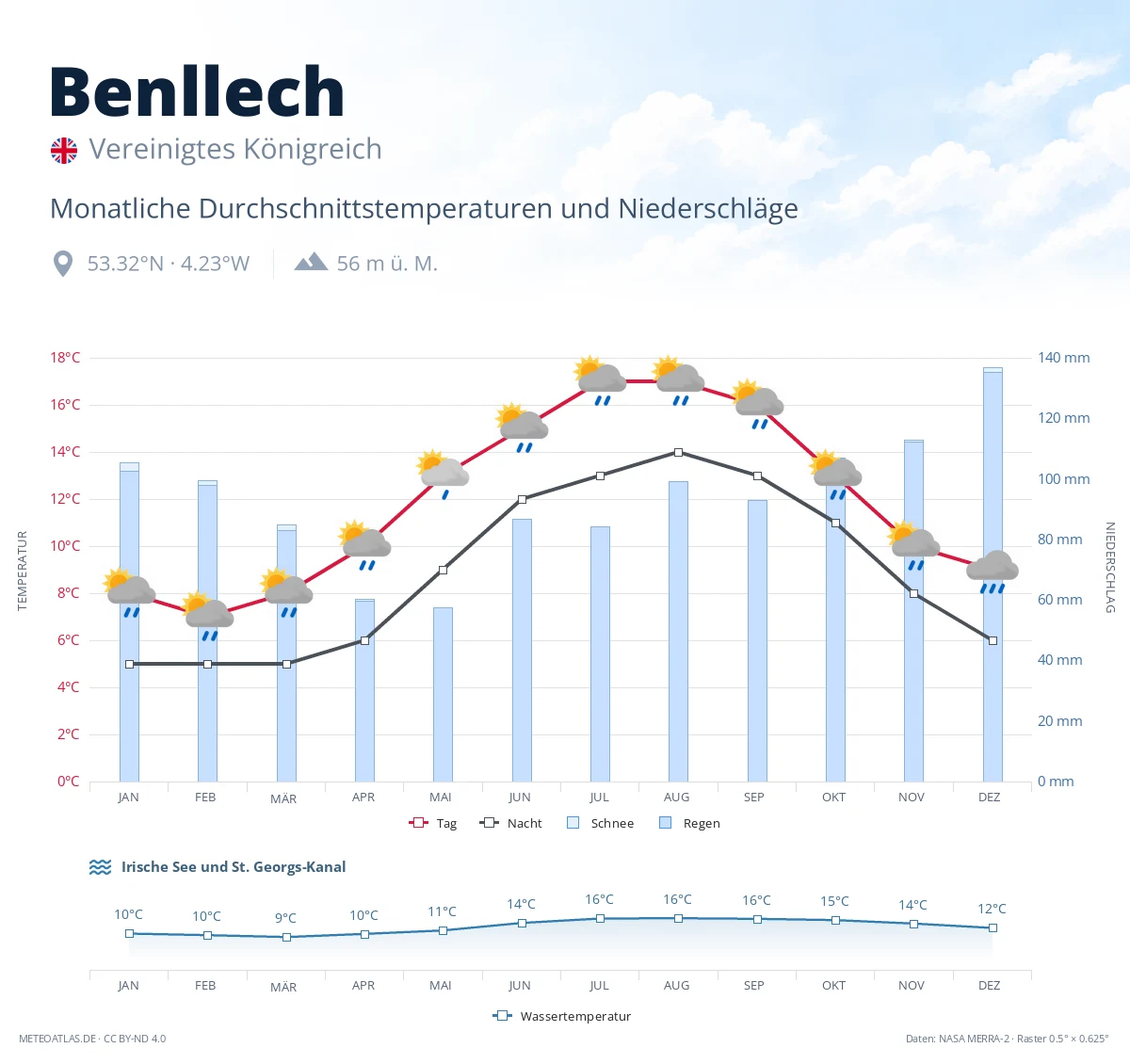 Benllech - monatliche Durchschnittstemperaturen und Niederschläge