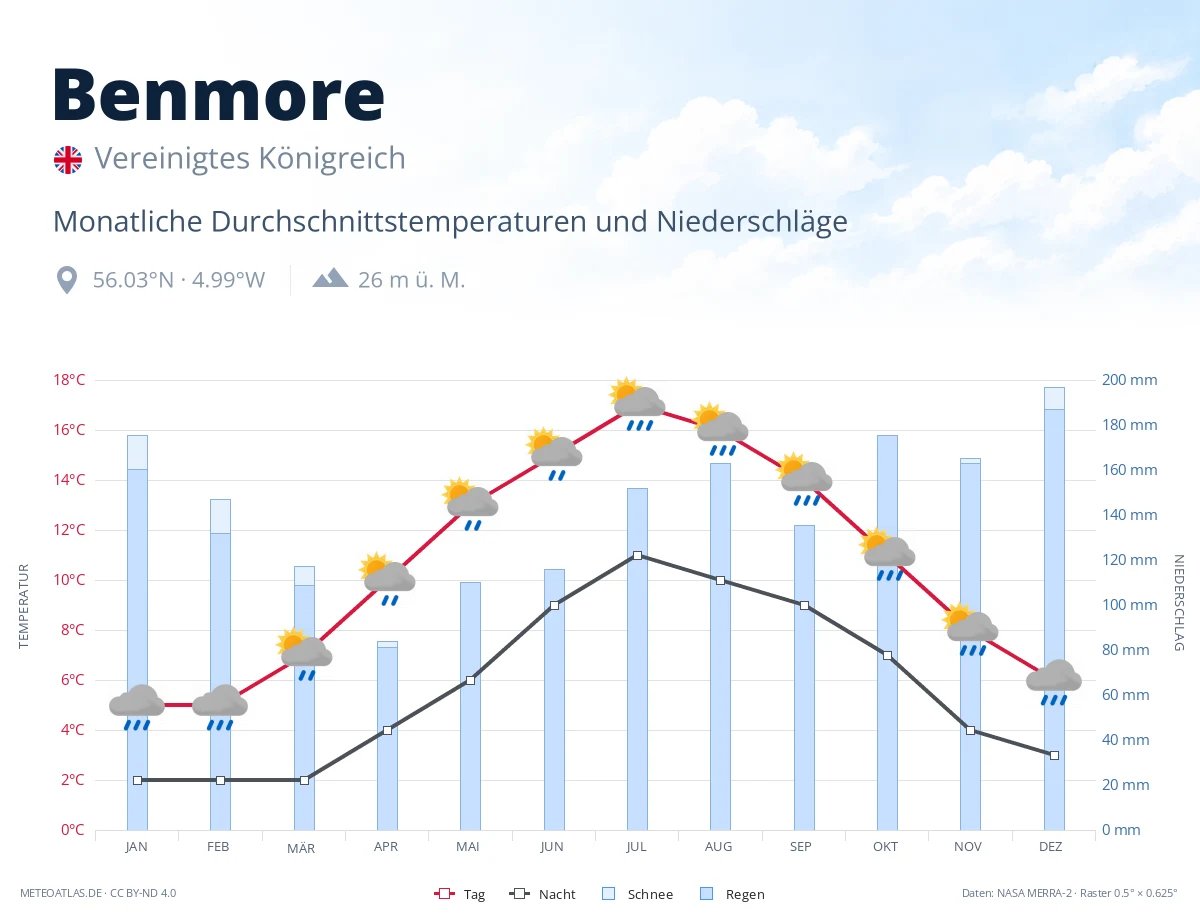 Benmore - monatliche Durchschnittstemperaturen und Niederschläge