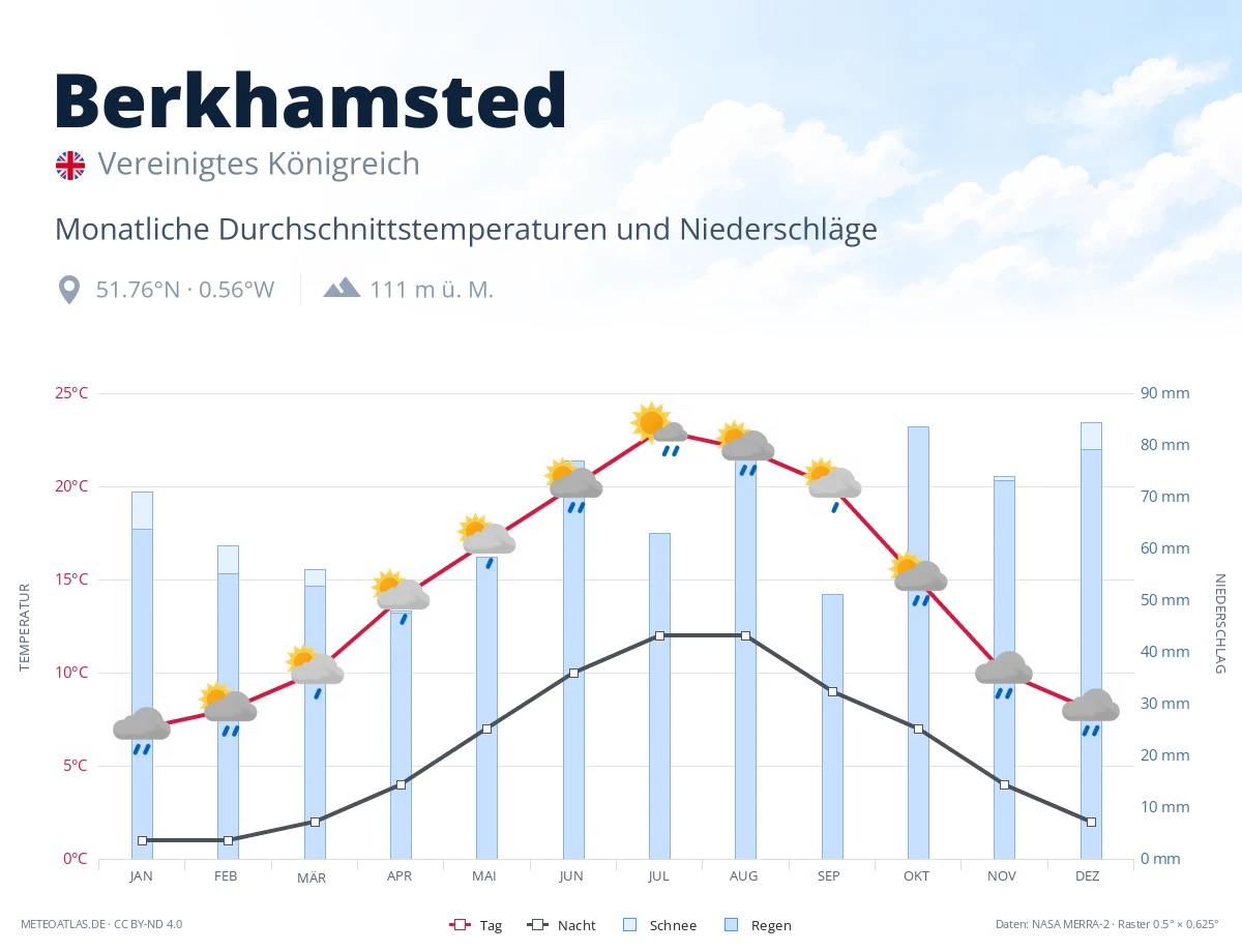 Berkhamsted - monatliche Durchschnittstemperaturen und Niederschläge