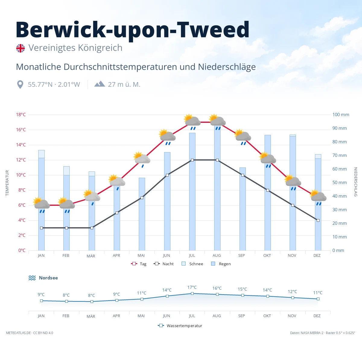Berwick-upon-Tweed - monatliche Durchschnittstemperaturen und Niederschläge