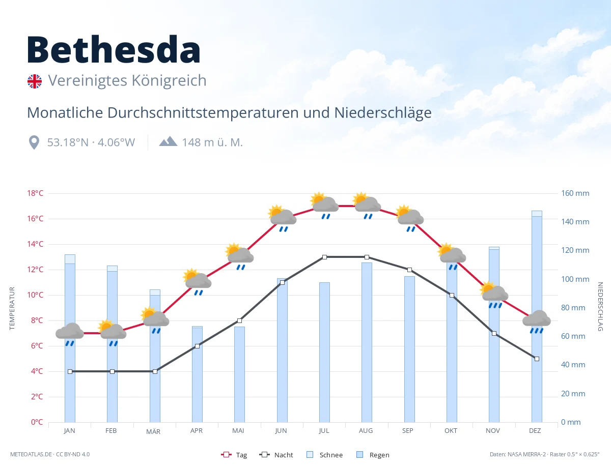 Bethesda - monatliche Durchschnittstemperaturen und Niederschläge