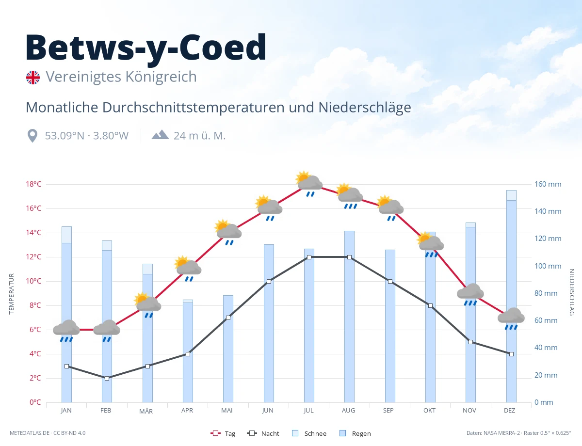 Betws-y-Coed - monatliche Durchschnittstemperaturen und Niederschläge