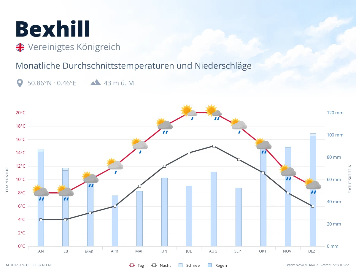 Bexhill - monatliche Durchschnittstemperaturen und Niederschläge