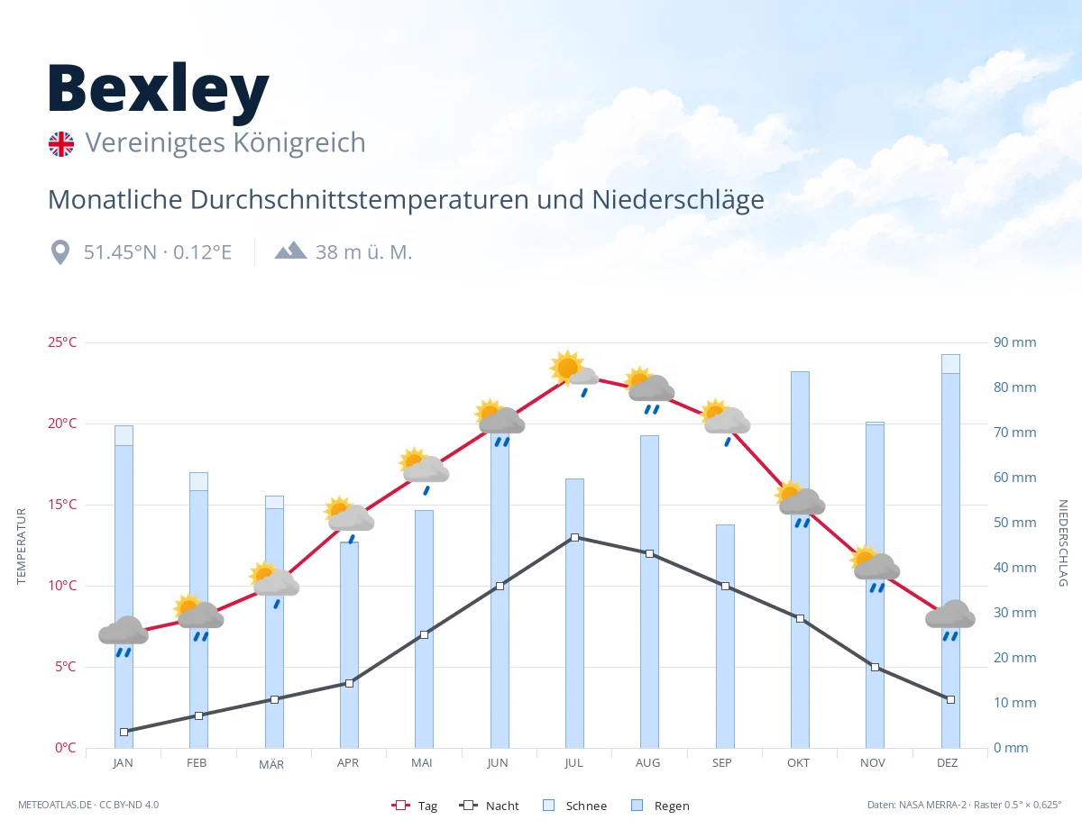 Bexley - monatliche Durchschnittstemperaturen und Niederschläge