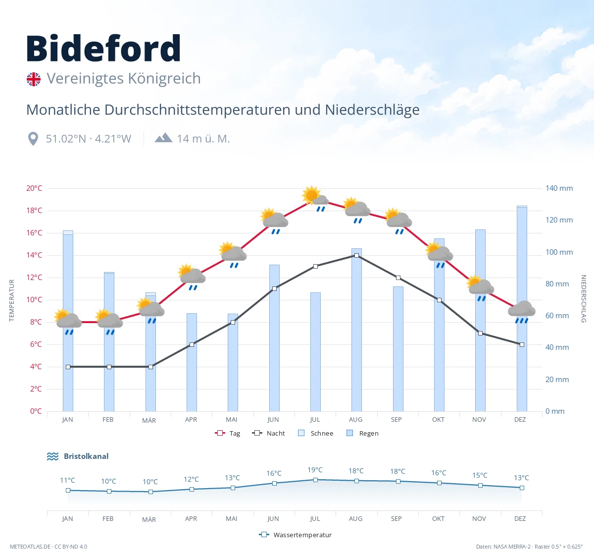 Bideford - monatliche Durchschnittstemperaturen und Niederschläge
