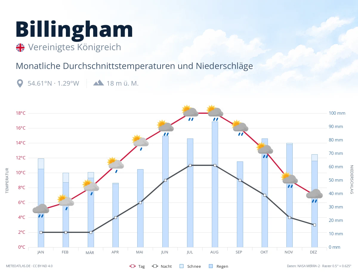 Billingham - monatliche Durchschnittstemperaturen und Niederschläge