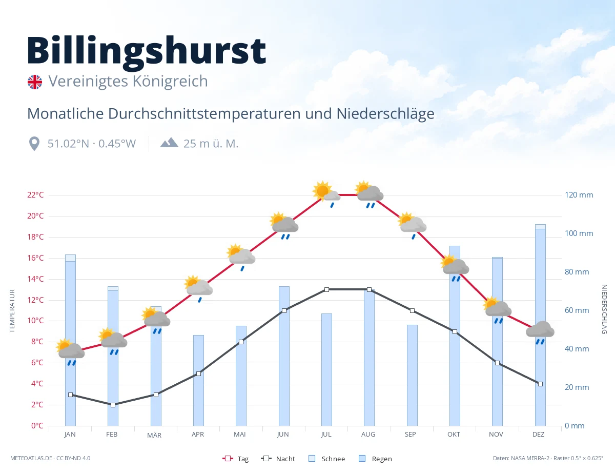 Billingshurst - monatliche Durchschnittstemperaturen und Niederschläge