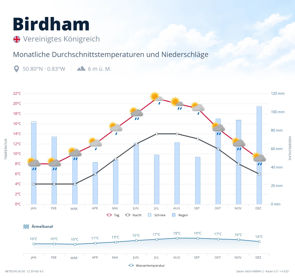 Birdham - monatliche Durchschnittstemperaturen und Niederschläge