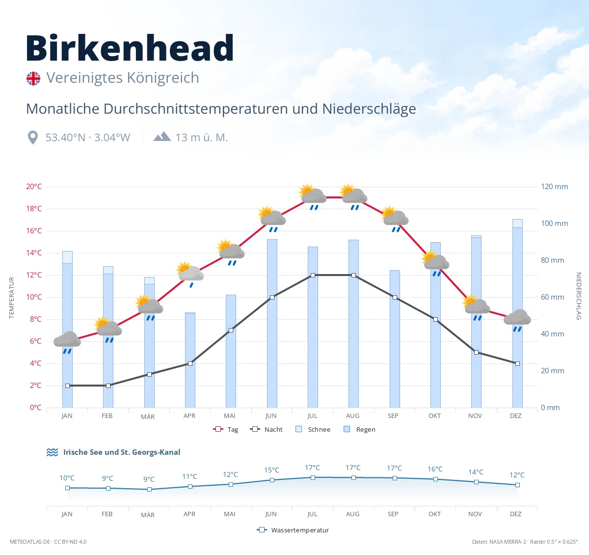Birkenhead - monatliche Durchschnittstemperaturen und Niederschläge