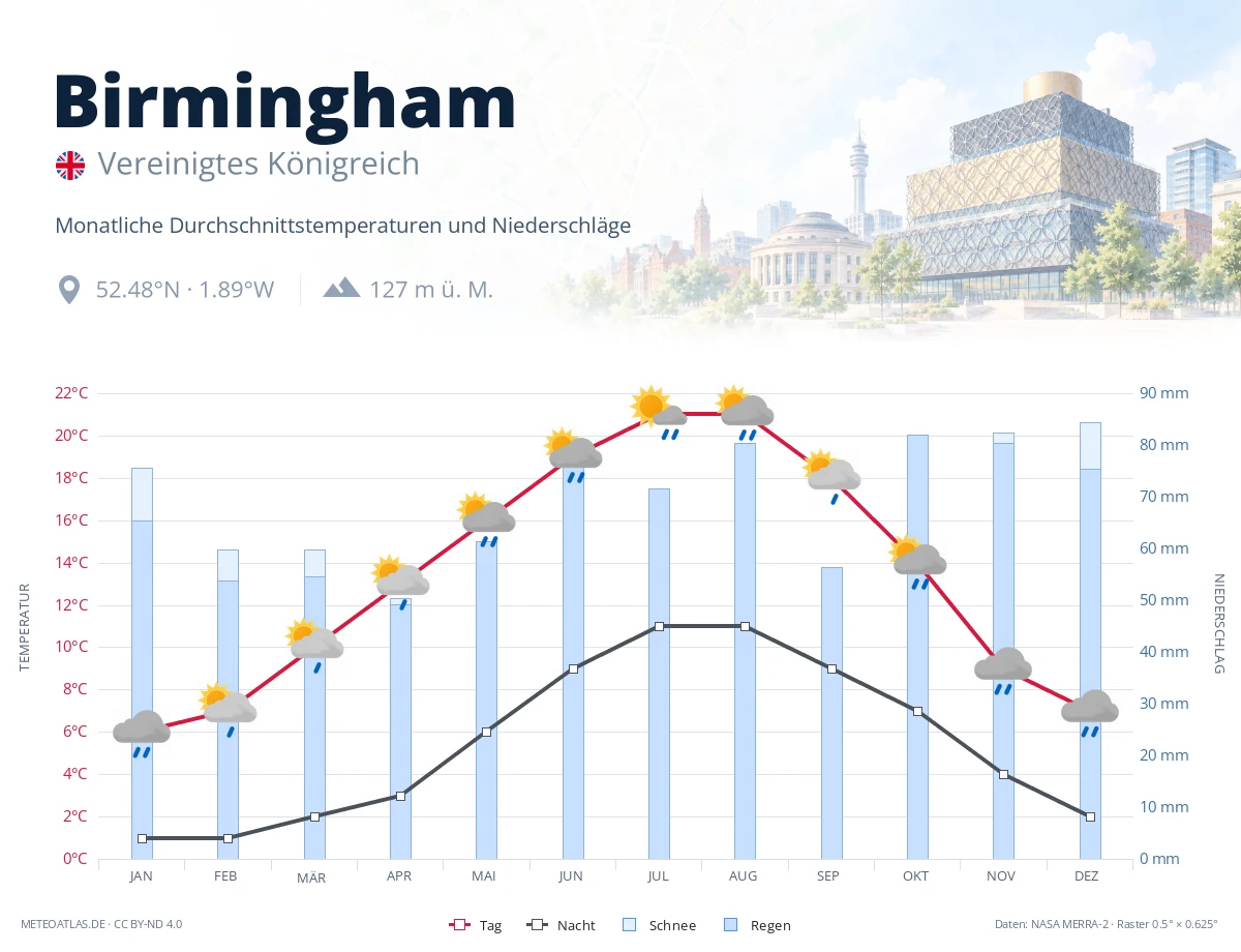 Birmingham - monatliche Durchschnittstemperaturen und Niederschläge