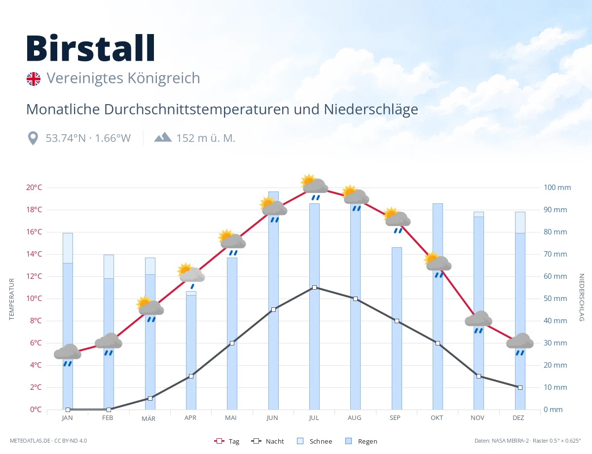 Birstall - monatliche Durchschnittstemperaturen und Niederschläge