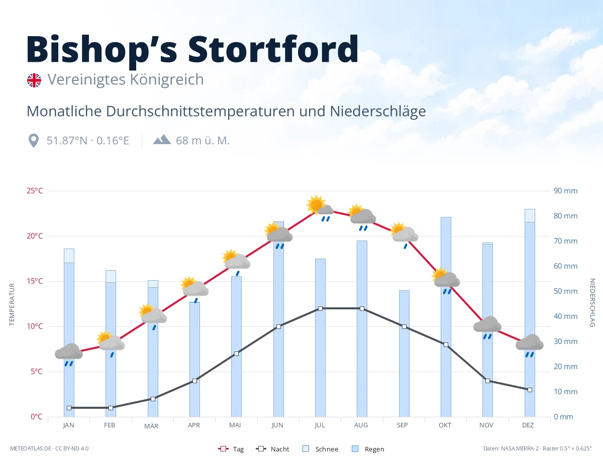 Bishop’s Stortford - monatliche Durchschnittstemperaturen und Niederschläge