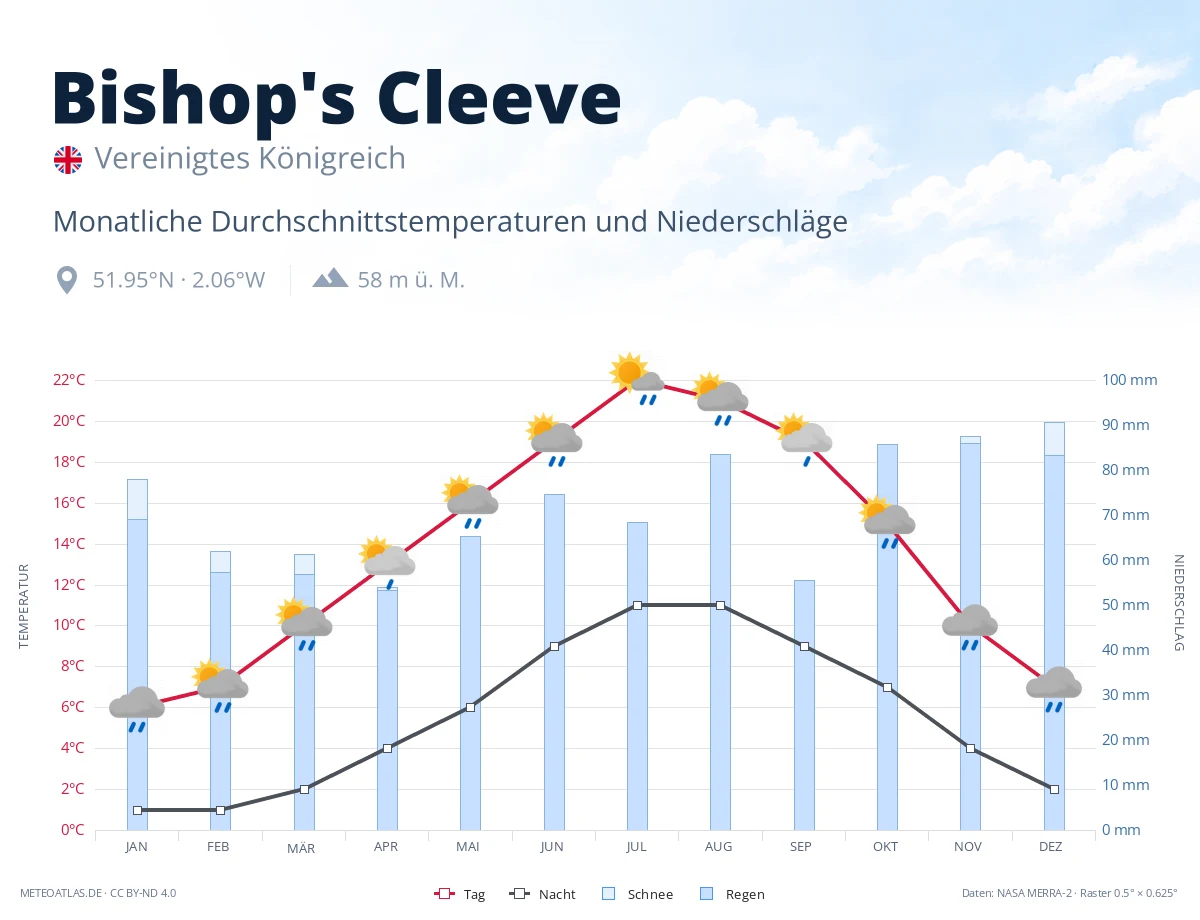 Bishop's Cleeve - monatliche Durchschnittstemperaturen und Niederschläge