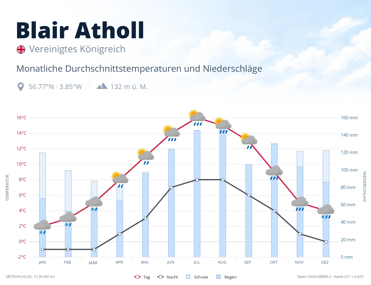 Blair Atholl - monatliche Durchschnittstemperaturen und Niederschläge