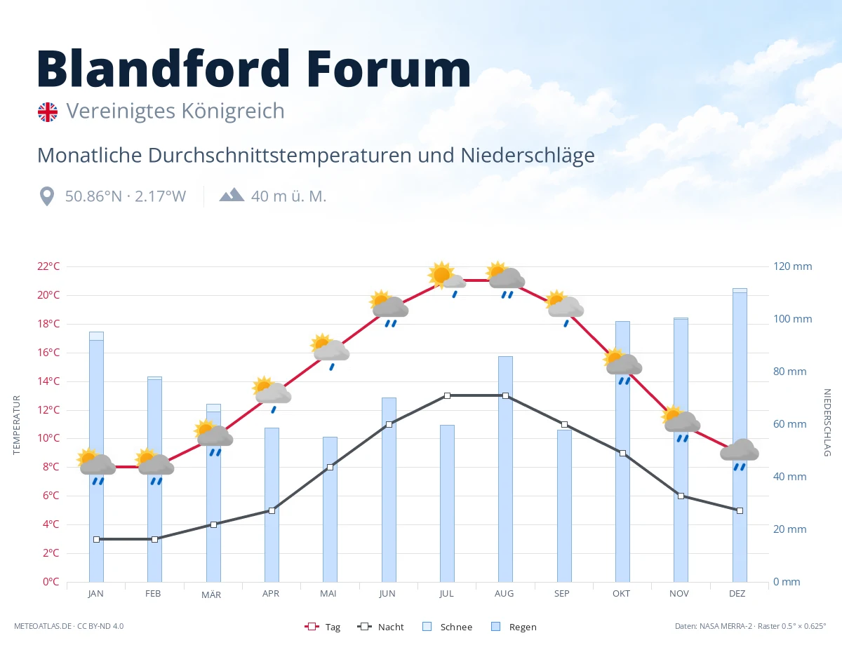 Blandford Forum - monatliche Durchschnittstemperaturen und Niederschläge
