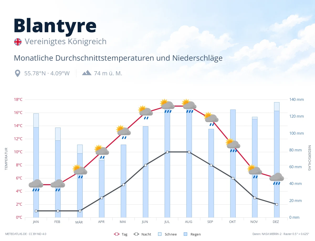 Blantyre - monatliche Durchschnittstemperaturen und Niederschläge