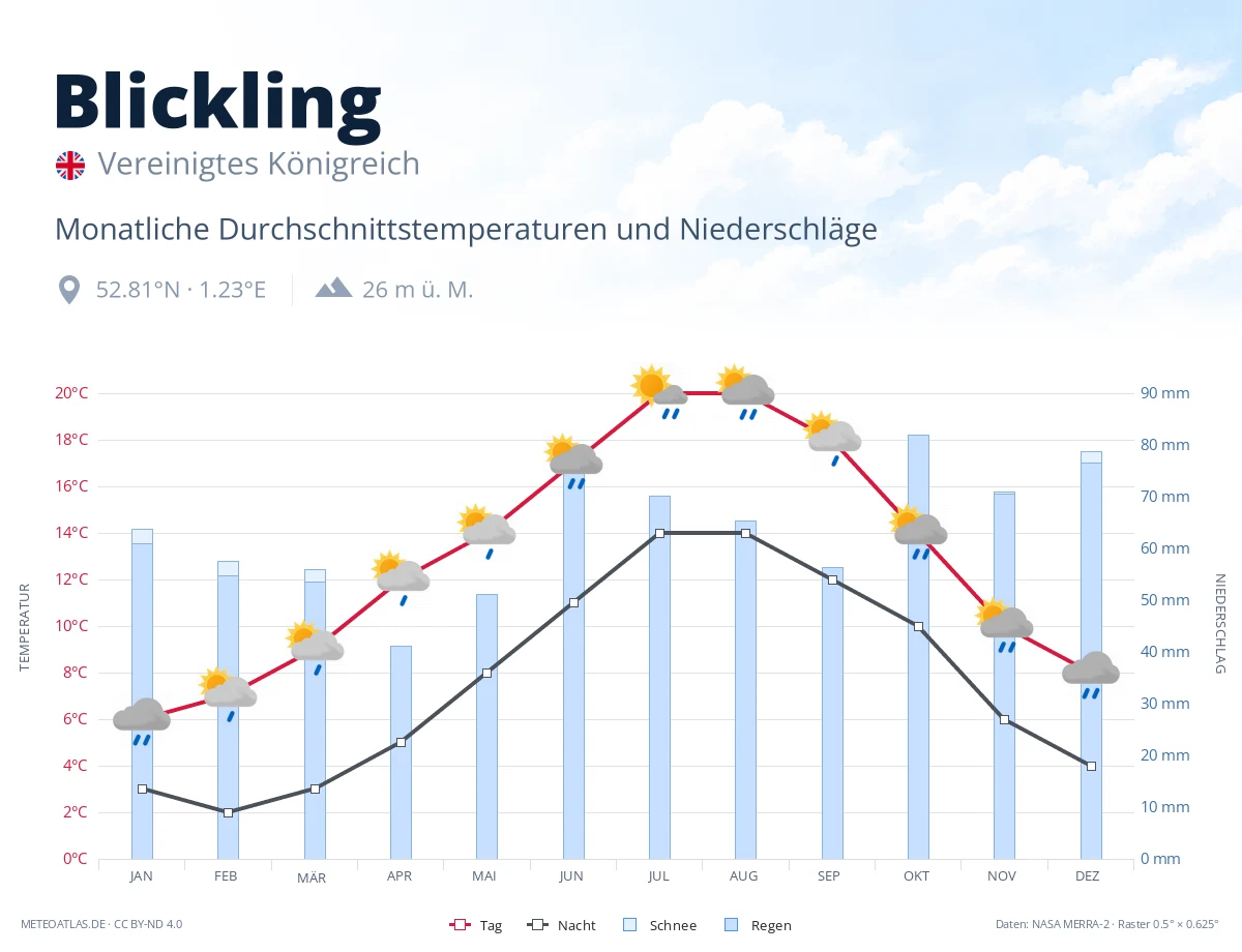 Blickling - monatliche Durchschnittstemperaturen und Niederschläge
