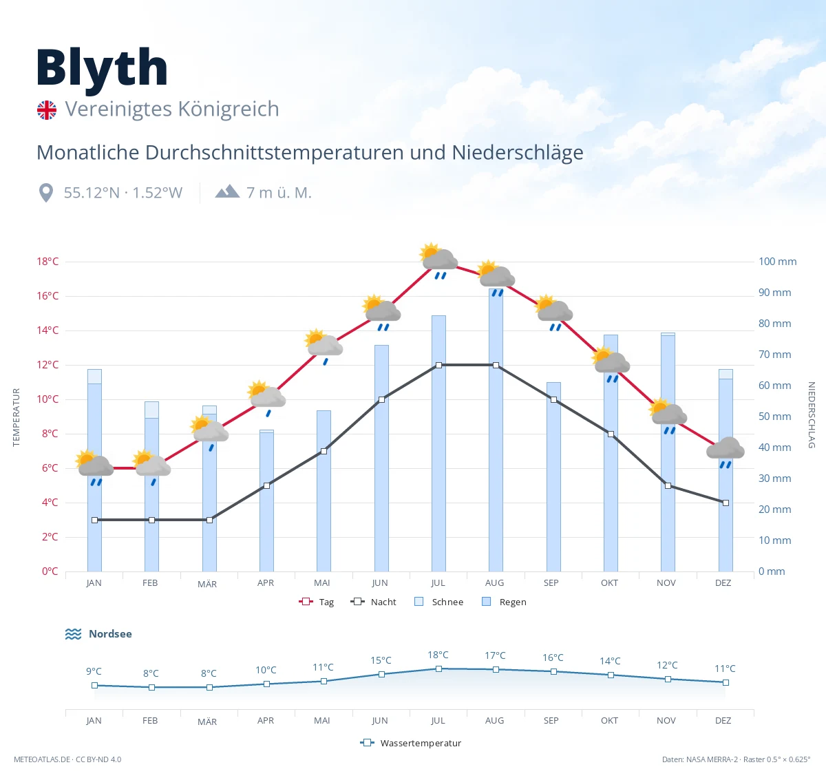 Blyth - monatliche Durchschnittstemperaturen und Niederschläge