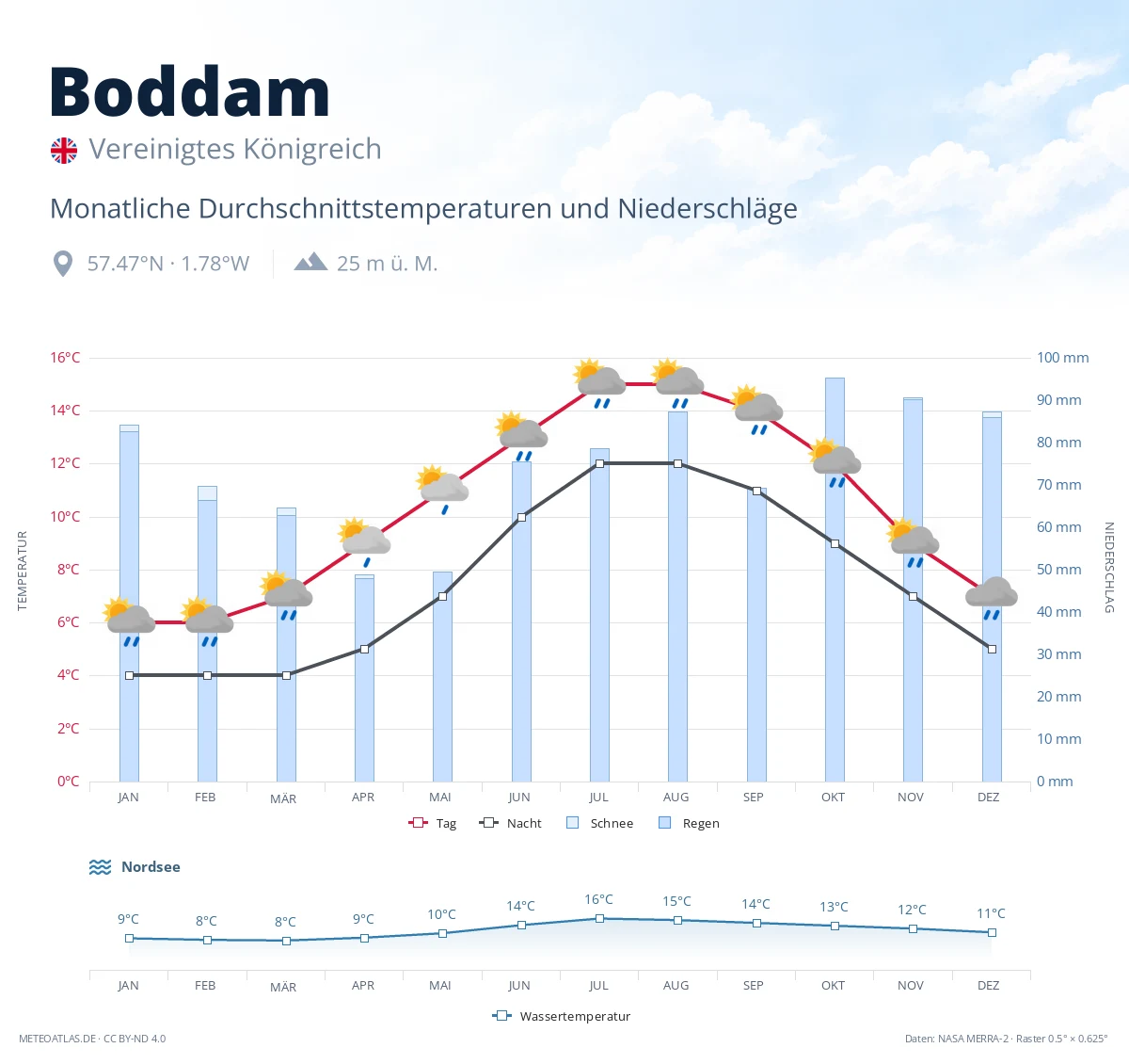 Boddam - monatliche Durchschnittstemperaturen und Niederschläge