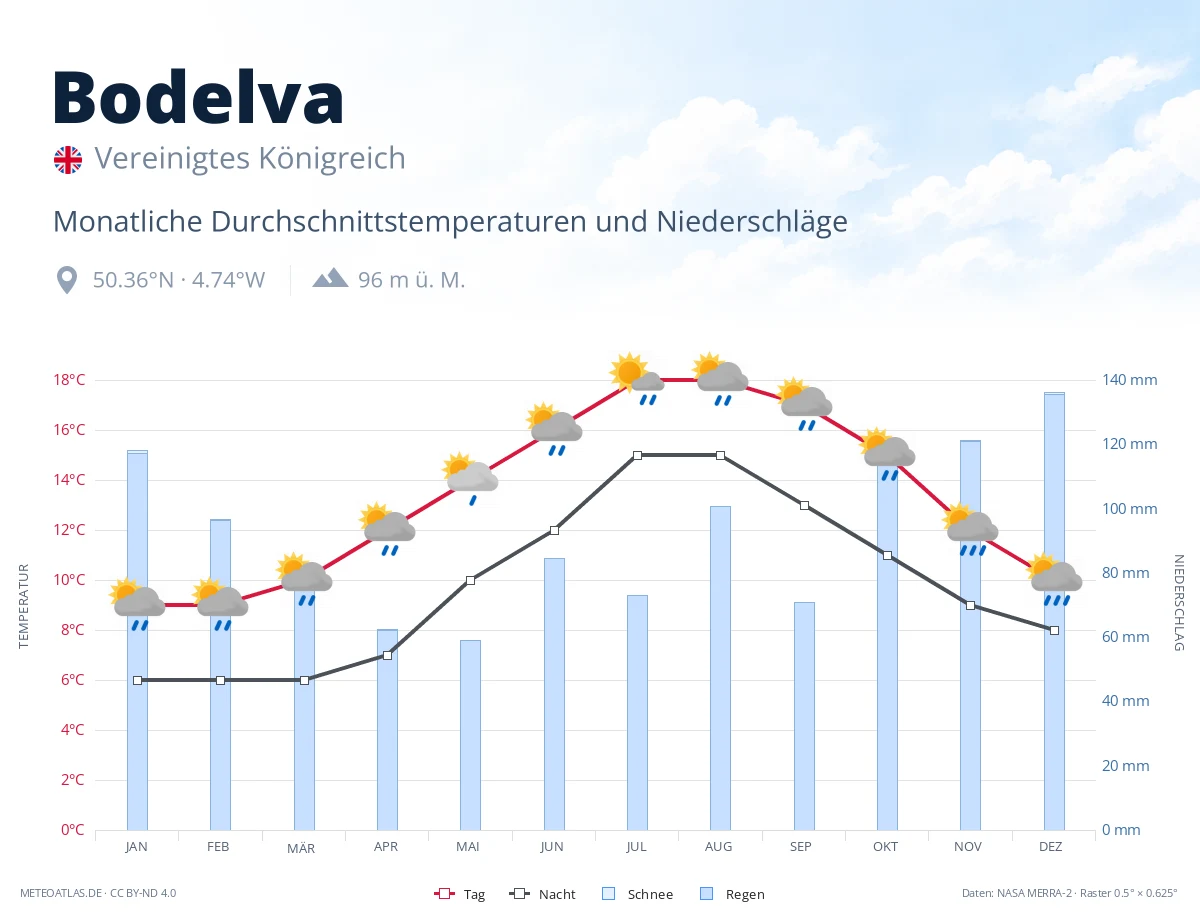 Bodelva - monatliche Durchschnittstemperaturen und Niederschläge
