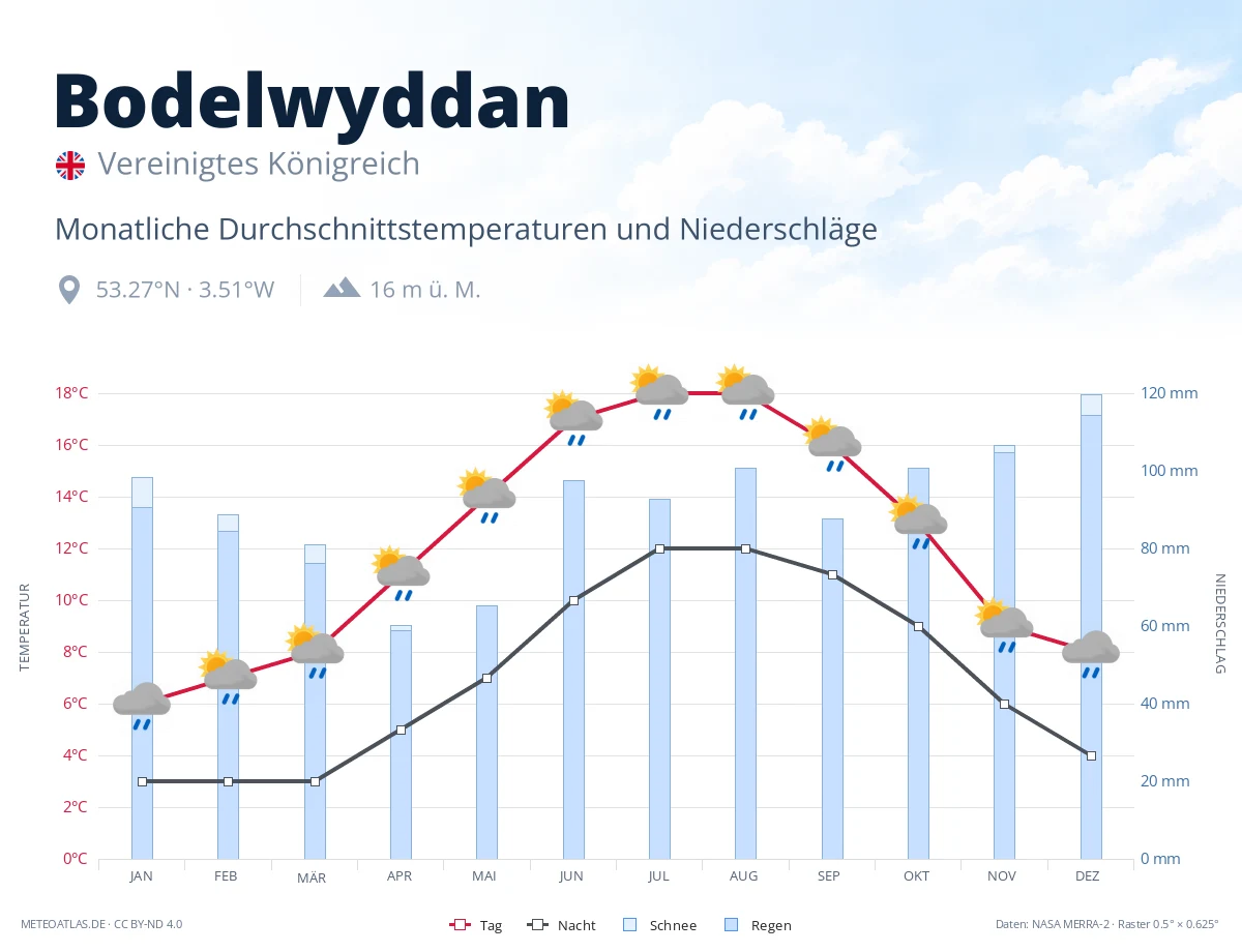 Bodelwyddan - monatliche Durchschnittstemperaturen und Niederschläge