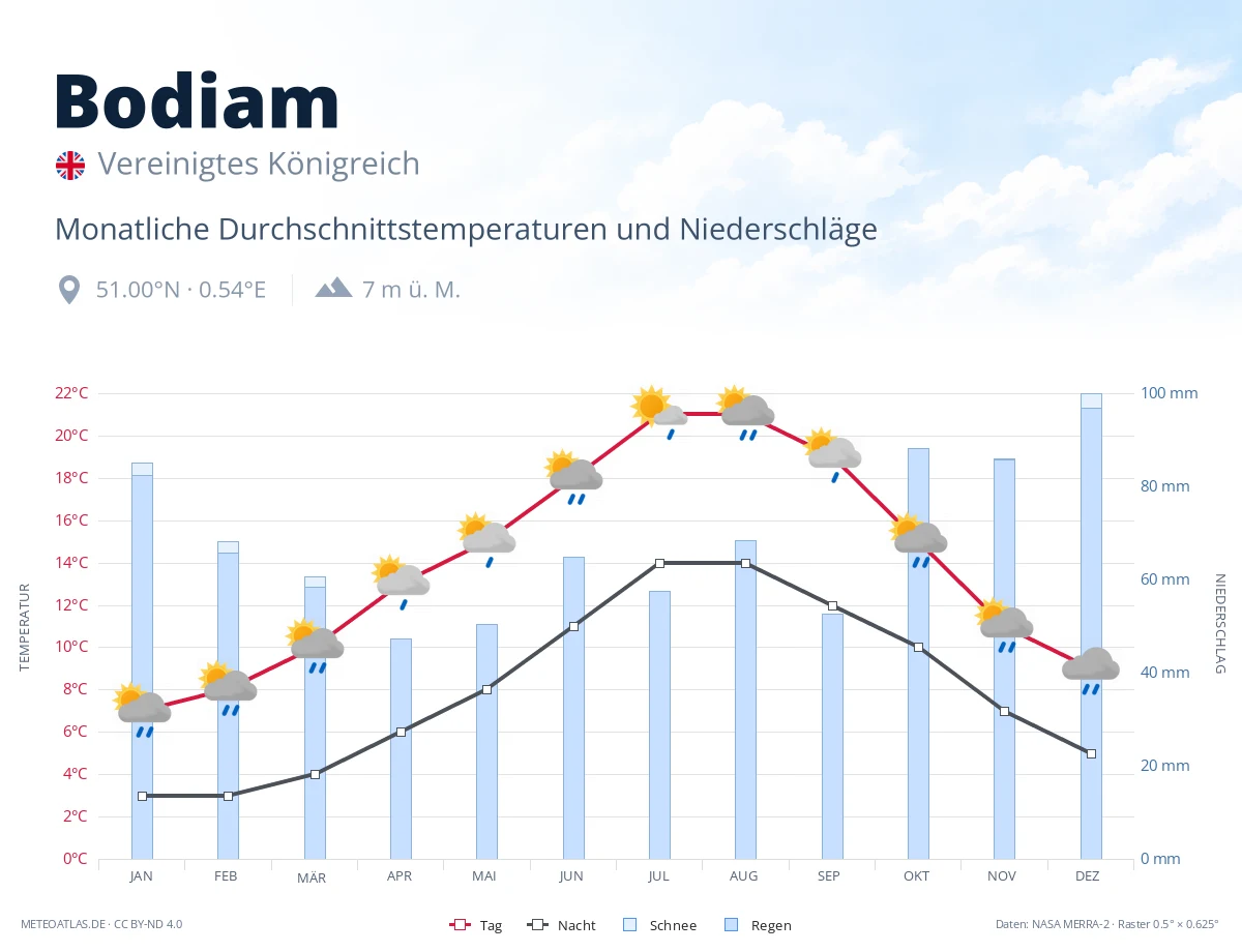 Bodiam - monatliche Durchschnittstemperaturen und Niederschläge