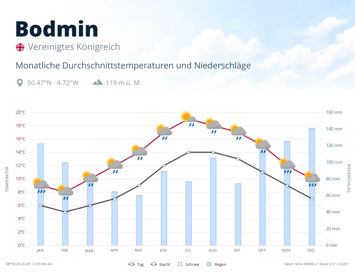 Bodmin - monatliche Durchschnittstemperaturen und Niederschläge