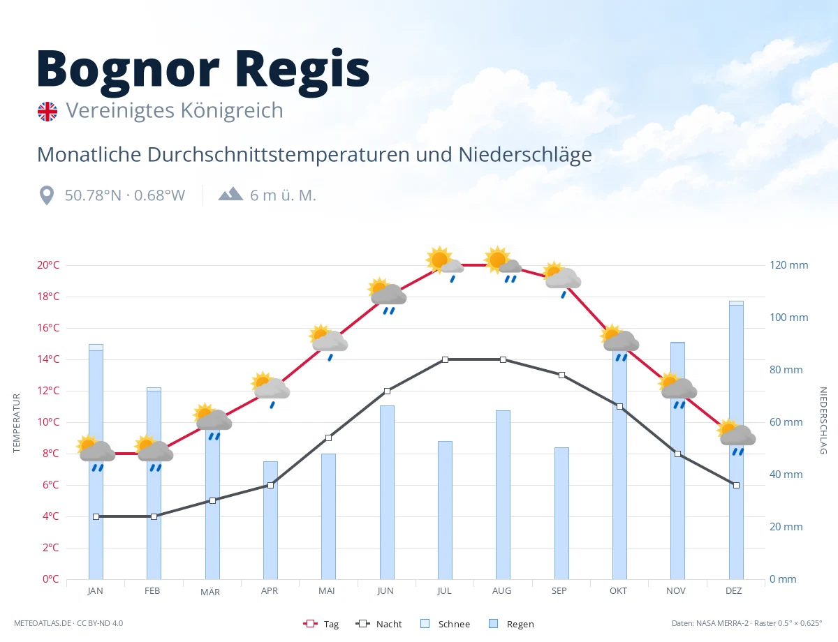 Bognor Regis - monatliche Durchschnittstemperaturen und Niederschläge
