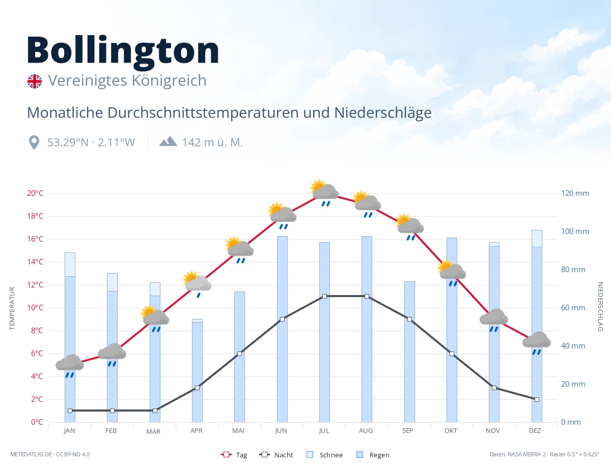 Bollington - monatliche Durchschnittstemperaturen und Niederschläge