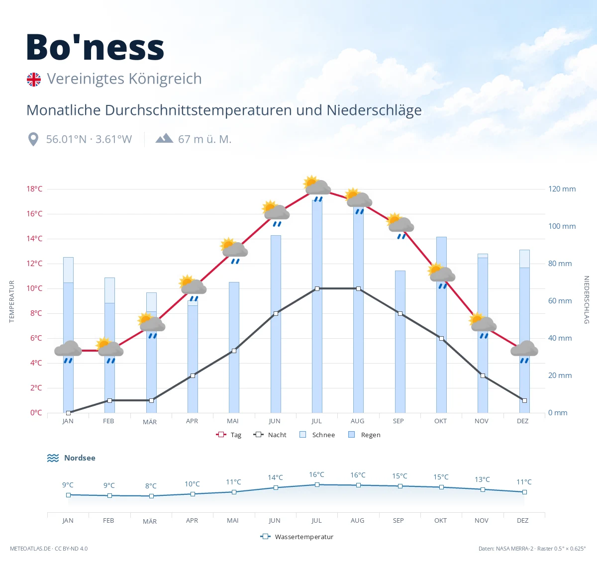 Bo'ness - monatliche Durchschnittstemperaturen und Niederschläge