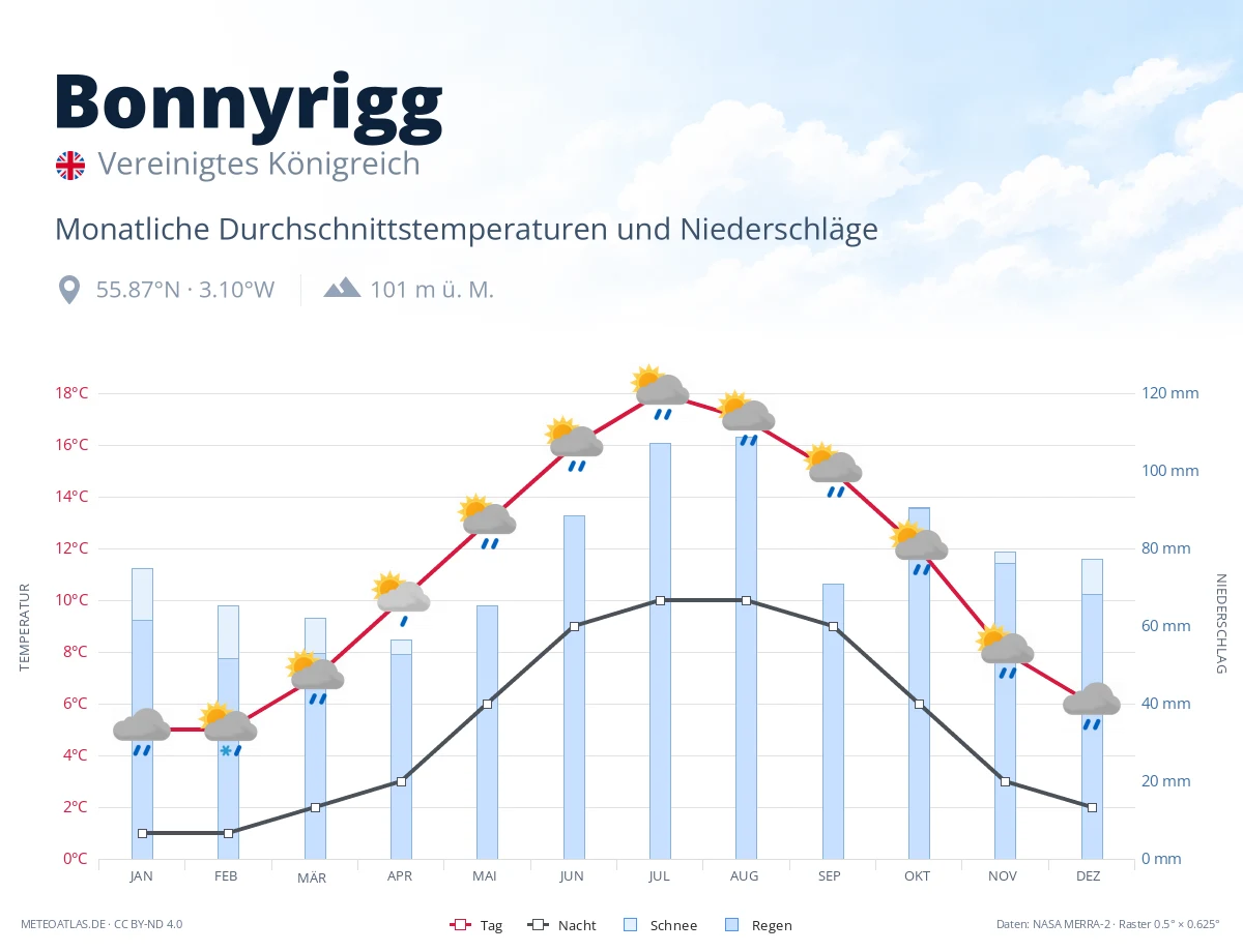 Bonnyrigg - monatliche Durchschnittstemperaturen und Niederschläge
