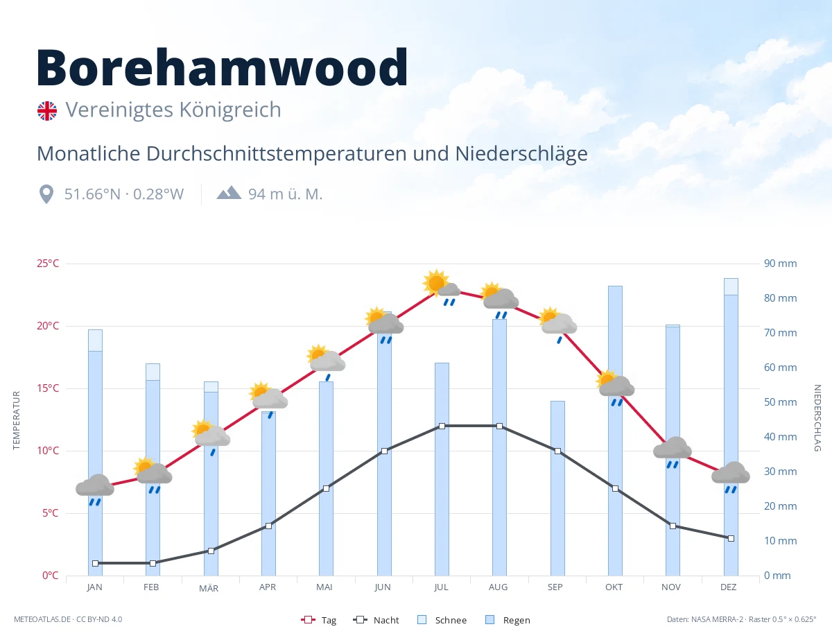 Borehamwood - monatliche Durchschnittstemperaturen und Niederschläge