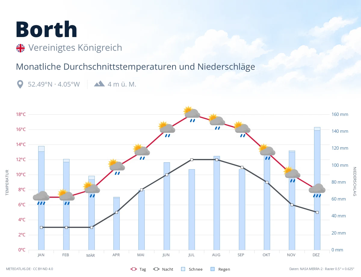 Borth - monatliche Durchschnittstemperaturen und Niederschläge