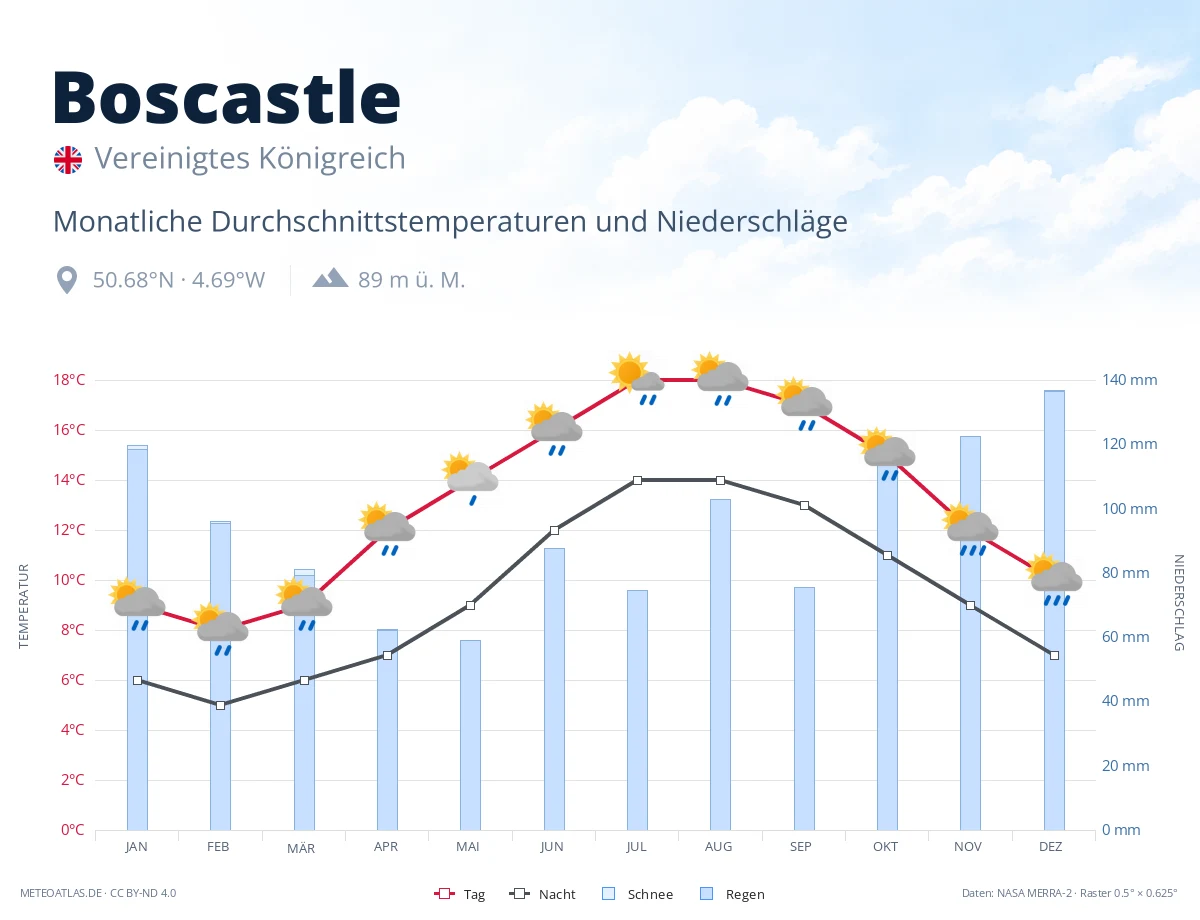 Boscastle - monatliche Durchschnittstemperaturen und Niederschläge