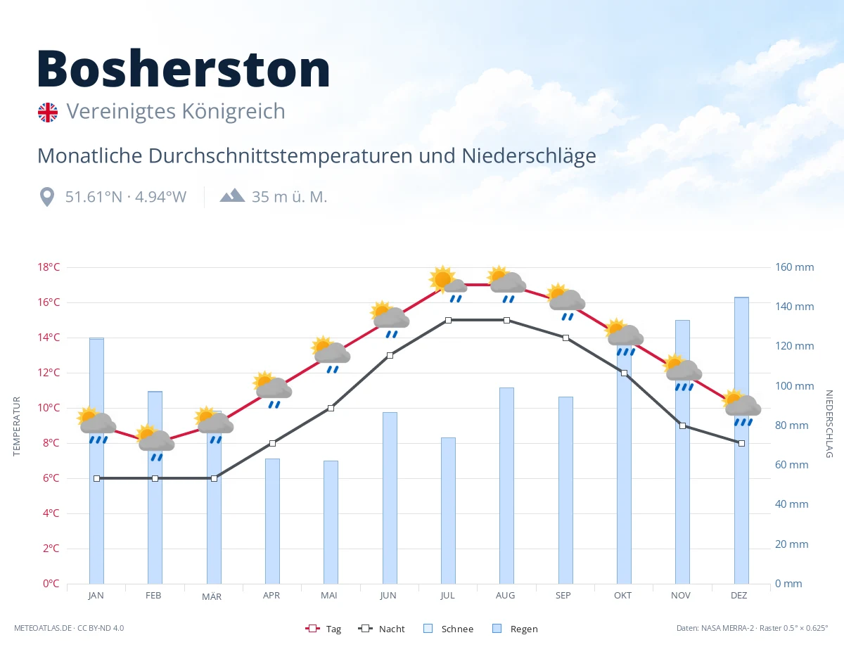 Bosherston - monatliche Durchschnittstemperaturen und Niederschläge