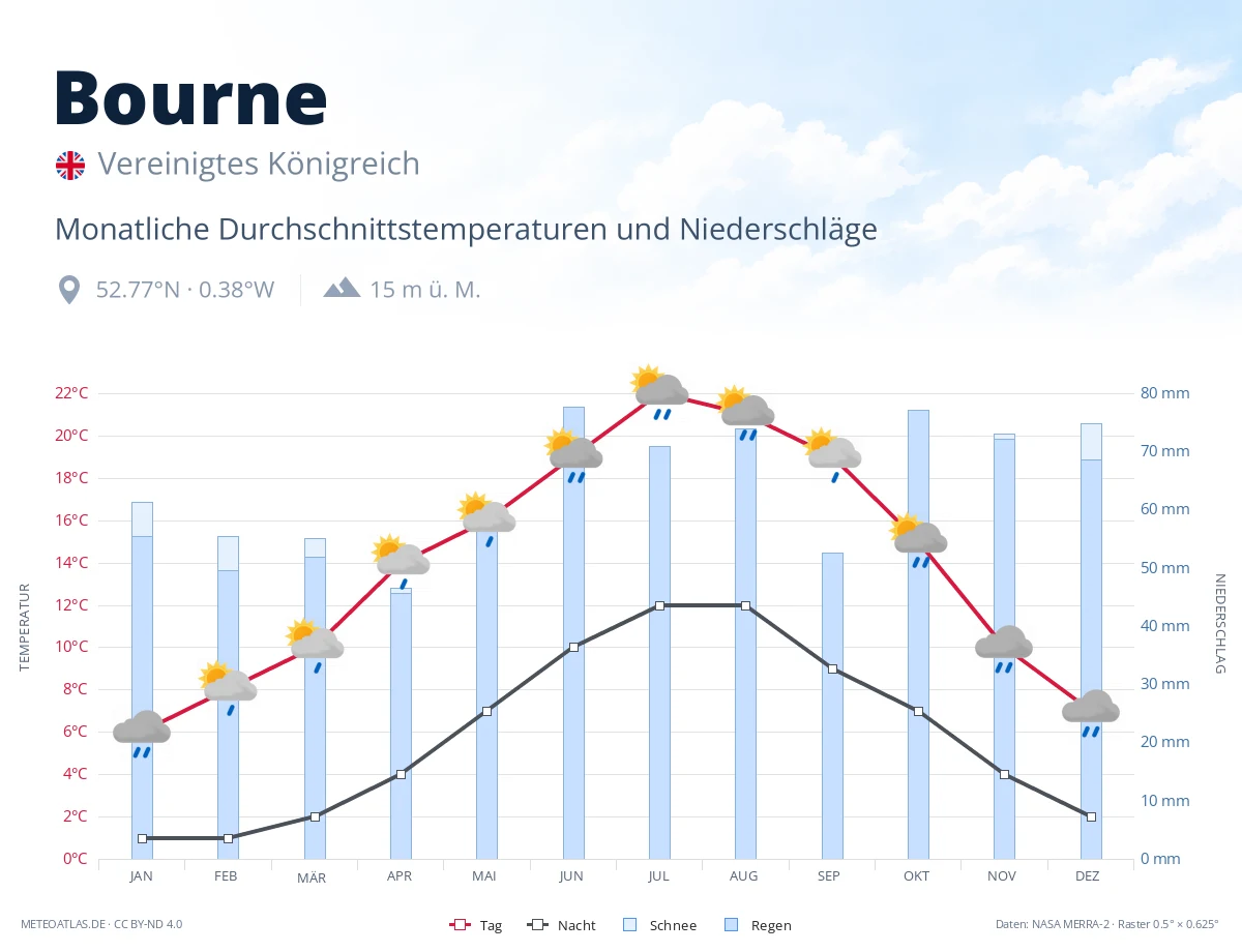 Bourne - monatliche Durchschnittstemperaturen und Niederschläge