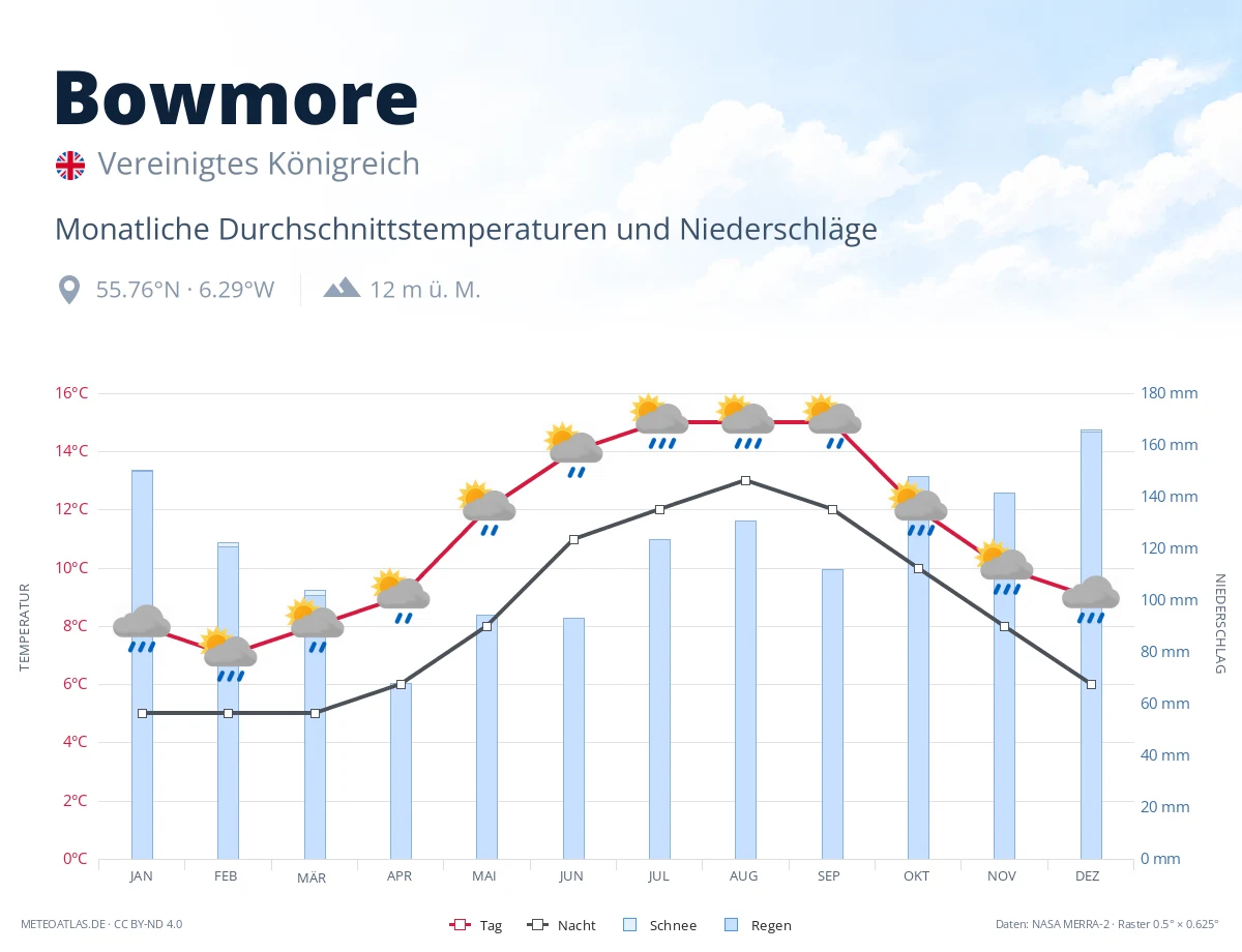 Bowmore - monatliche Durchschnittstemperaturen und Niederschläge