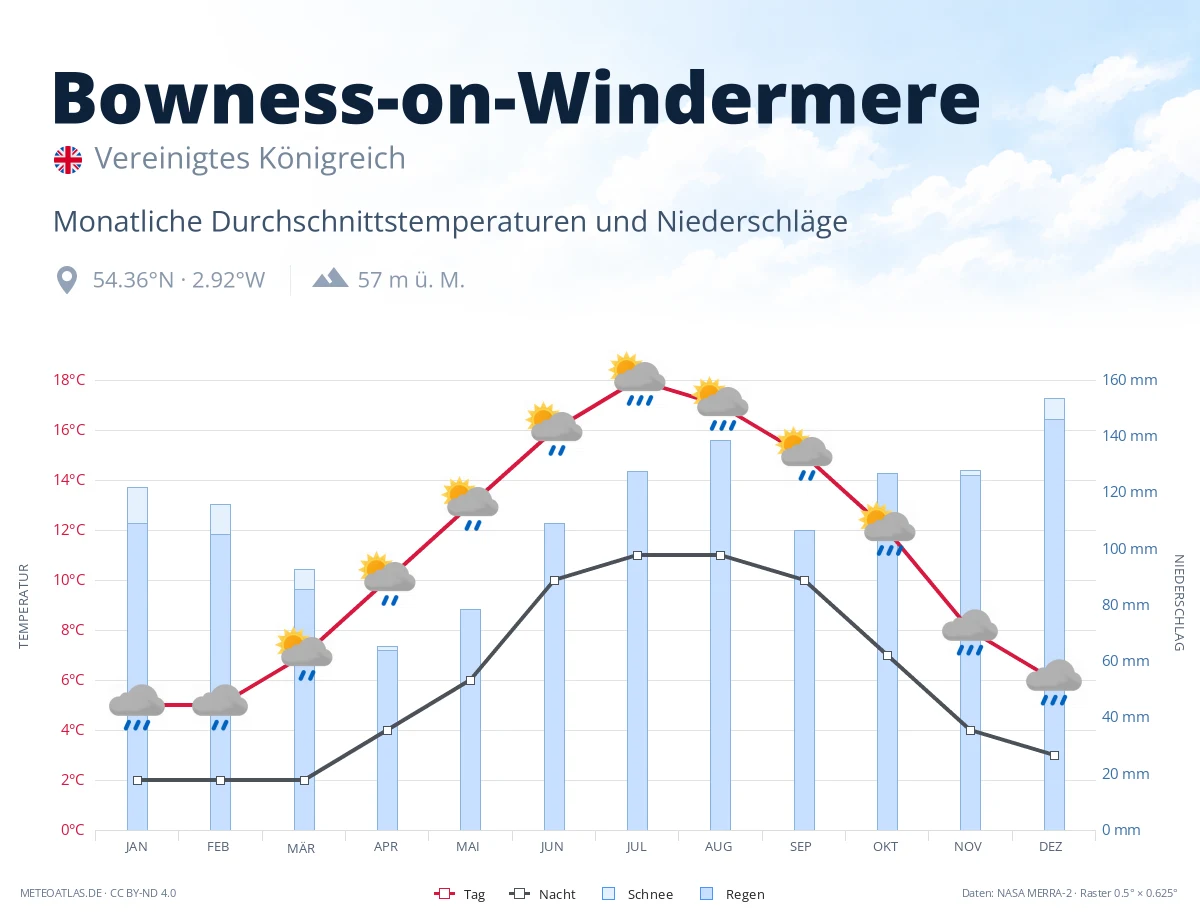Bowness-on-Windermere - monatliche Durchschnittstemperaturen und Niederschläge