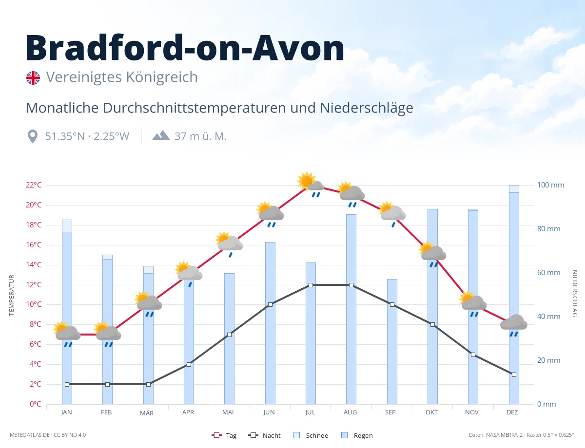 Bradford-on-Avon - monatliche Durchschnittstemperaturen und Niederschläge