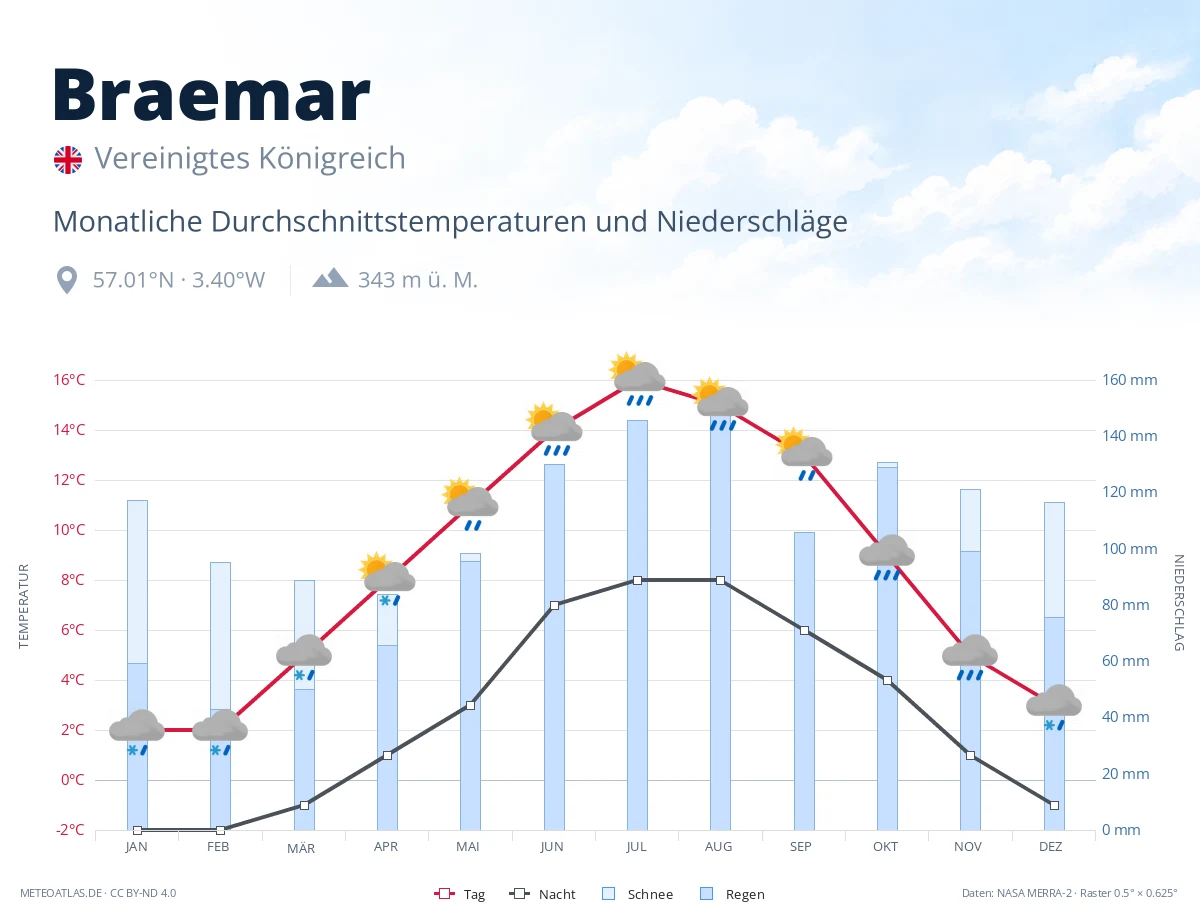 Braemar - monatliche Durchschnittstemperaturen und Niederschläge