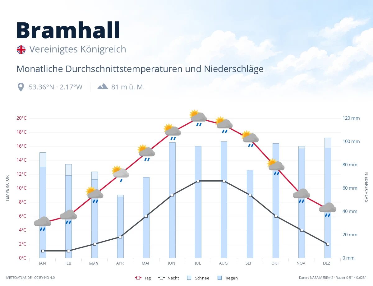 Bramhall - monatliche Durchschnittstemperaturen und Niederschläge